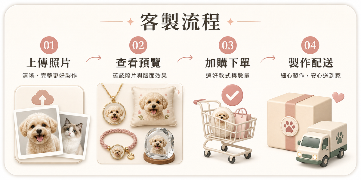 客製流程｜上傳照片、查看預覽、加購下單、製作配送